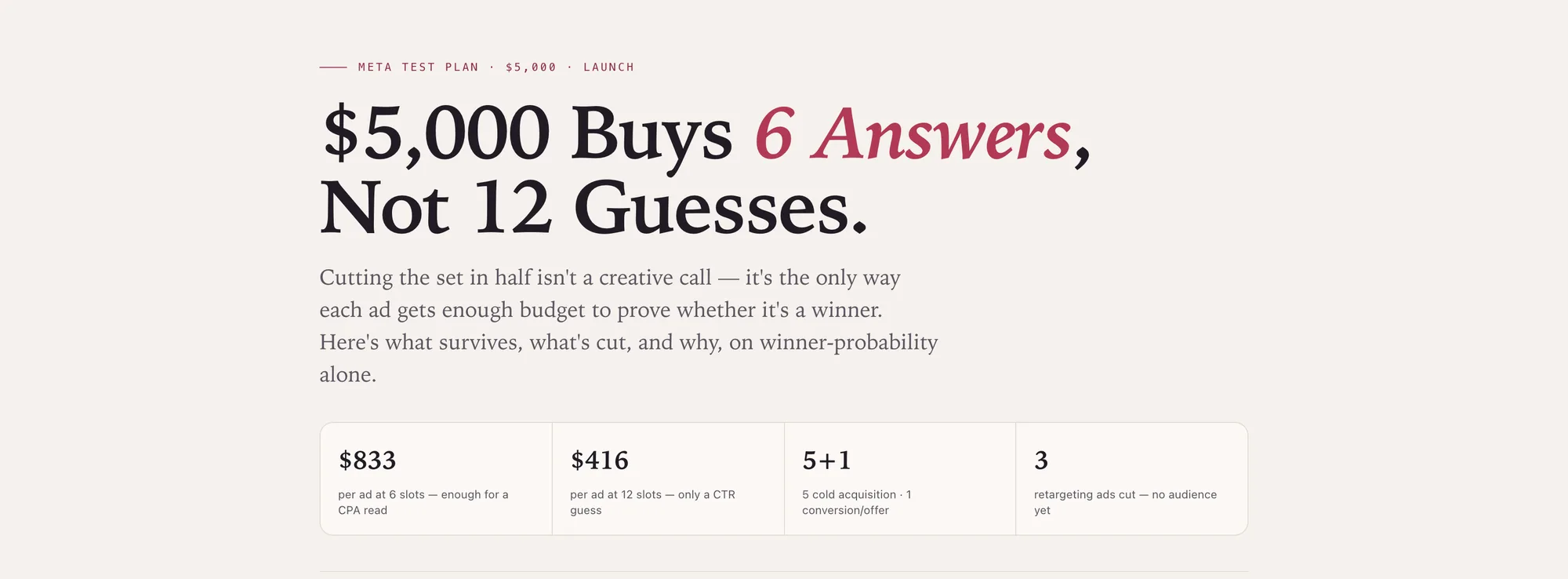 Header of the Lovie Meta test plan document: “$5,000 buys 6 answers, not 12 guesses”, with budget-per-ad tiles beneath.